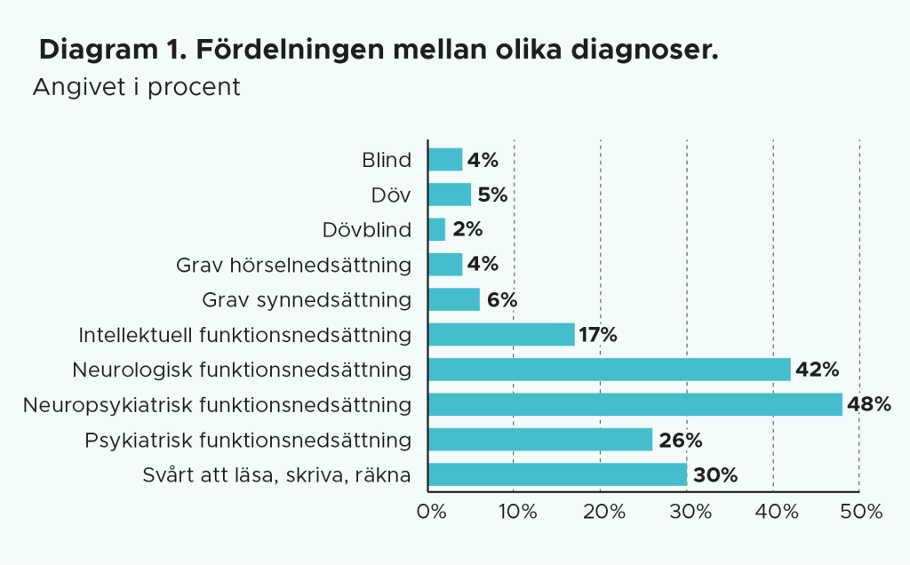 Diagram 1. Fördelningen mellan olika diagnoser.

Diagrammet visar vilken diagnos deltagarna har svarat att de har: 
4% har svarat blind
5% har svarat döv
2% har svarat dövblind
4% har svarat grav hörselnedsättning
6% har svarat Grav synnedsättning	
17% har svarat Intellektuell funktionsnedsättning	
42 % har svarat Neurologisk funktionsnedsättning	
48% har svarat Neuropsykiatrisk funktionsnedsättning	
26% har svarat Psykiatrisk funktionsnedsättning	
30 % har svarat Svårt att läsa, skriva, räkna