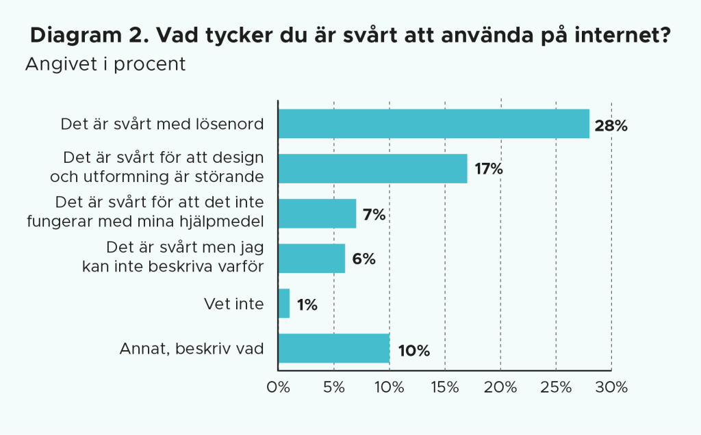 Diagram 2. 

Diagrammet visar vad deltagarna i undersökningen tycker är svårt:

28% har svarat Det är svårt med lösenord	
17% har svarat  Det är svårt för att design och utformning är störande
7% har svarat Det är svårt för att det inte fungerar med mina hjälpmedel
6% har svarat Det är svårt men jag kan inte beskriva varför
1% har svarat Vet inte	
10% har svarat Annat

