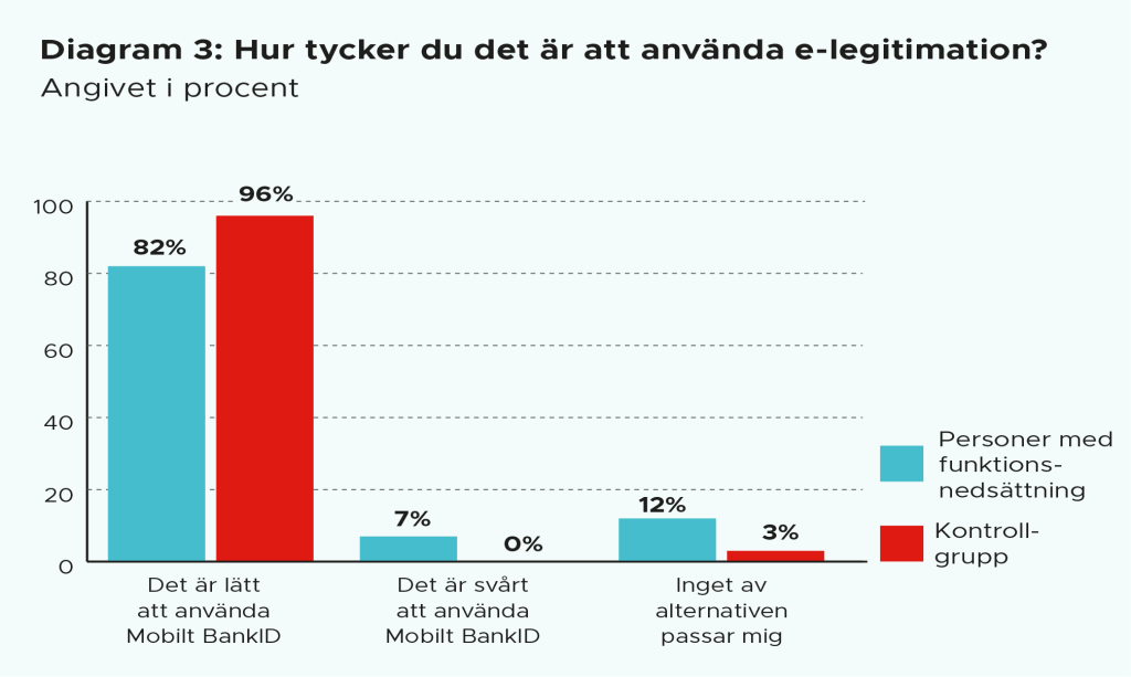 Diagram 3: 

Diagrammet visar skillnaden mellan vad personer med funktionsnedsättning och en kontrollgrupp utan funktionsnersättning tycker.

82% av personer med funktionsnedsättning har svarat. att det är lätt att använda Mobilt BankID

96% av personer utan funktionsnedsättning har svarat att Det är lätt att använda Mobilt BankID

7%  av personer med funktionsnedsättning har svarat att Det är svårt att använda Mobilt BankID

0%  av personer utan funktionsnedsättning har svarat att Det är svårt att använda Mobilt BankID

12%  av personer med funktionsnedsättning har svarat att Inget av alternativen passar mig

3%  av personer utan funktionsnedsättning har svarat att Inget av alternativen passar mig
