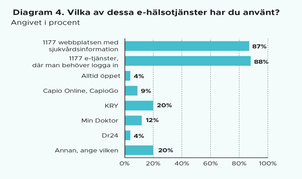 Diagram 4. 

Diagrammet visar vilka e-hälsotjänster deltagarna i undersökningen har använt:

87% har svarat  1177 webbplatsen med sjukvårdsinformation

88% har svarat 1177 e-tjänster, där man behöver logga in

4 % har svarat Alltid öppet	

9% har svarat Capio Online, CapioGo	

20% har svarat KRY	

12% har svarat Min Doktor	

4% har svarat Dr24	

20% har svarat Annan