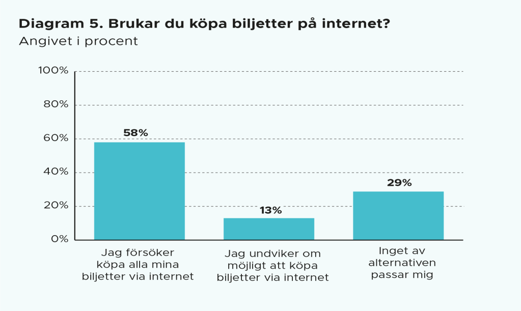 Diagram 5. Brukar du köpa biljetter på internet?

58% har svarat Jag försöker köpa alla mina biljetter via internet

13% har svarat Jag undviker om möjligt att köpa biljetter via internet

29% har svarat Inget av alternativen passar mig