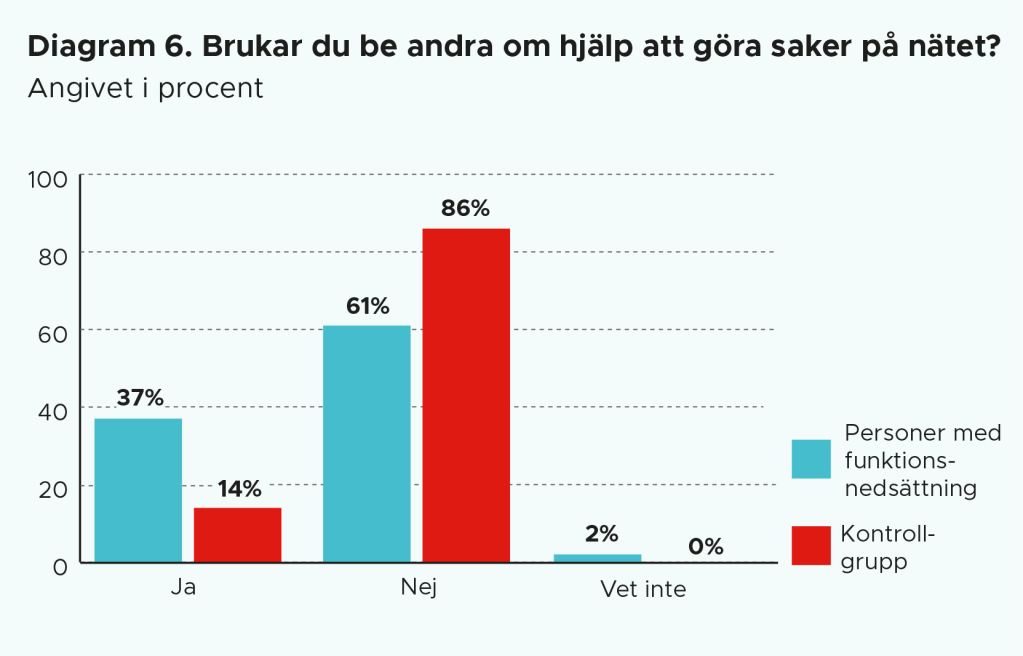 Diagram 6. 

Diagrammet visar skillnaden mellan vad personer med funktionsnedsättning och en kontrollgrupp utan funktionsnersättning svarar på frågan ”brukar du be andra om hjälp att göra saker på internet?”.

37% av personer med funktionsnedsättning har svarat Ja

14% av personer utan funktionsnedsättning har svarat Ja

61% av personer med funktionsnedsättning har svarat Nej 

86% av personer utan funktionsnedsättning har svarat Nej

2% av personer med funktionsnedsättning har svarat Vet inte

0% av personer utan funktionsnedsättning har svarat Vet inte