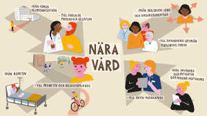 En illustration av fyra olika vård- och omsorgsmöten. Alla leder till nära vård.