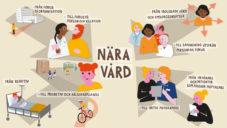 En illustration av fyra olika vård- och omsorgsmöten. Alla leder till nära vård.