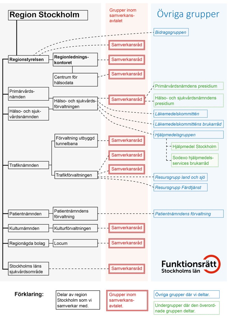 En översiktsmodell med våra samverkansråd och andra grupper.