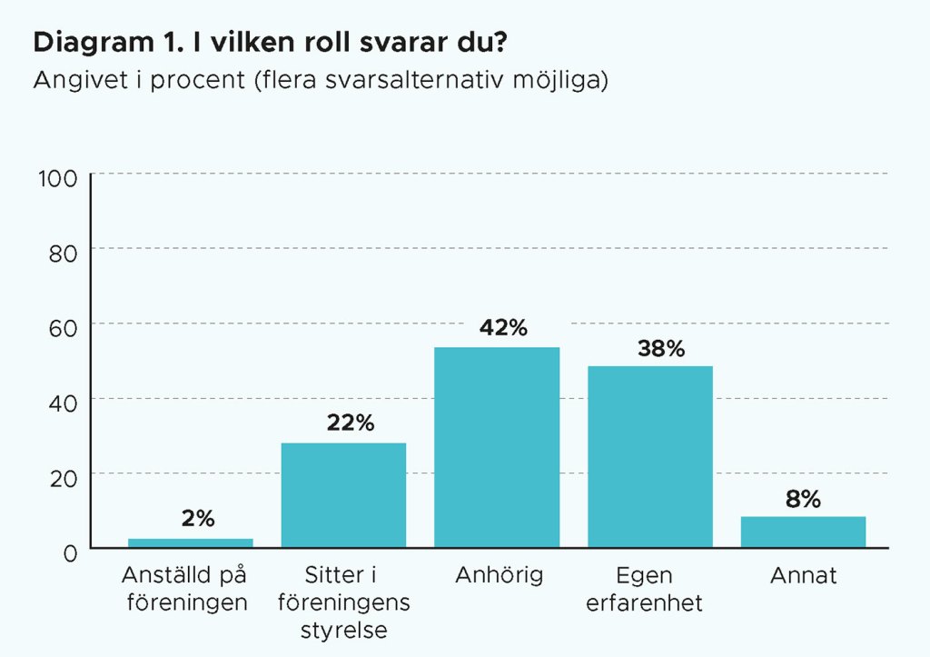Diagram 1. I Vilken roll svarar du?
Anställd på föreningen 2%. Sitter i föreningens styrelse 22%. Anhörig 42%. Egen erfarenhet 38%. Annat 8%.
