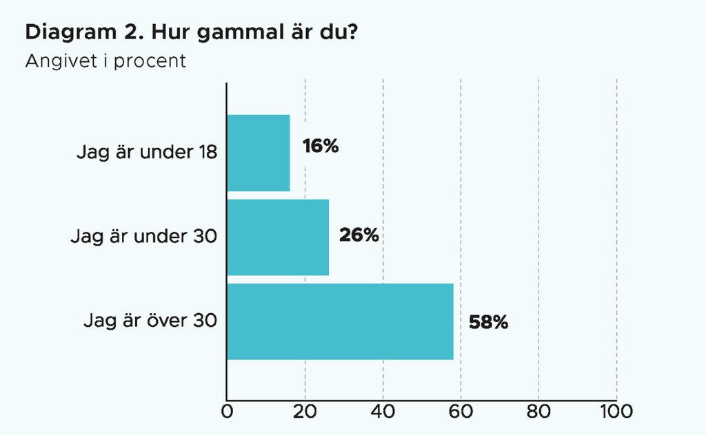 Diagram 2. Hur gammal är du? Under 18 år 16%. Under 30 år 26%. Över 30 år 58%.
