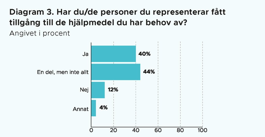 Diagram 3 Har du/de personer du representerar fått tillgång till de hjälpmedel du har behov av? 
Ja 40%. En del, men inte allt 44%. Nej 12%. Annat 4%.
