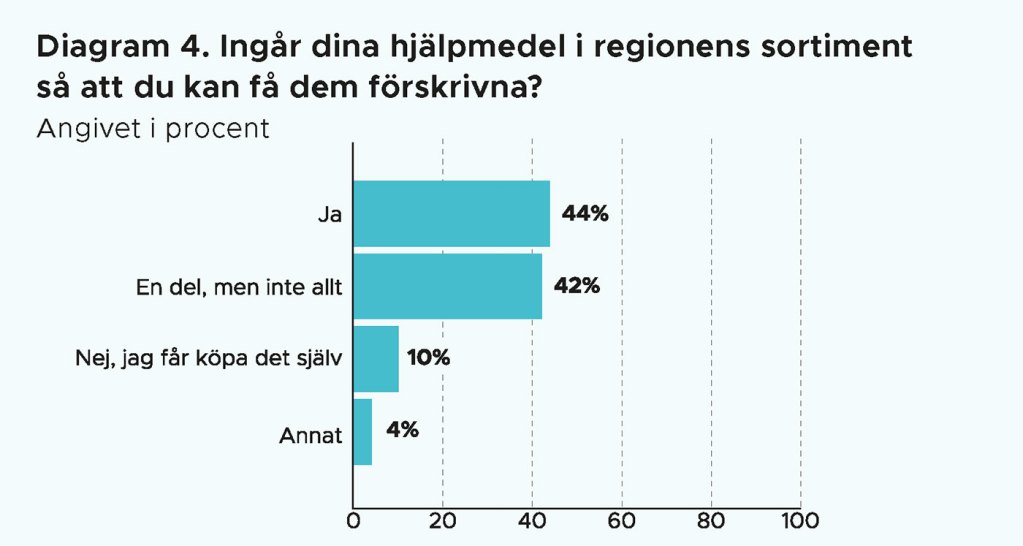 Diagram 4. Ingår dina hjälpmedel i regionens sortiment så att du kan få dem förskrivna? 
Ja 44%. En del, men inte allt 42%. Nej, jag får köpa det själv 10%. Annat 4%.
