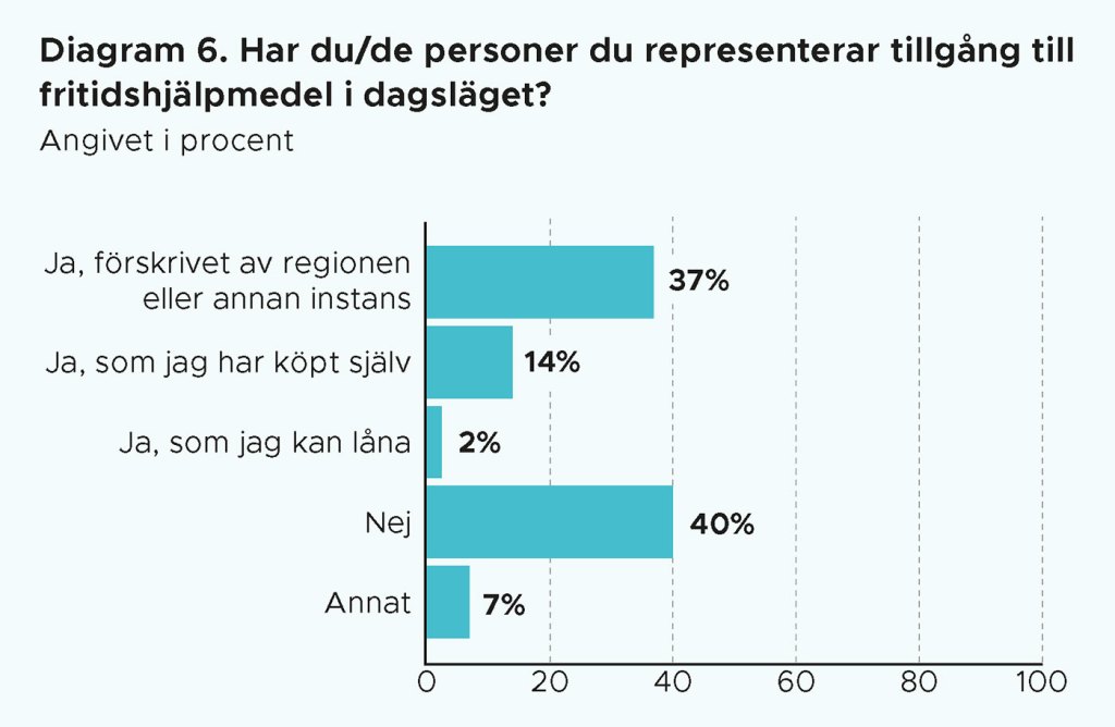 Diagram 6 Har du/de personer du representerar tillgång till fritidshjälpmedel i dagsläget?
Ja, förskrivet av regionen eller annan instans 37%. Ja, som jag har köpt själv 14%. Ja, som jag kan låna 2%. Nej 40%. Annat 7%.
