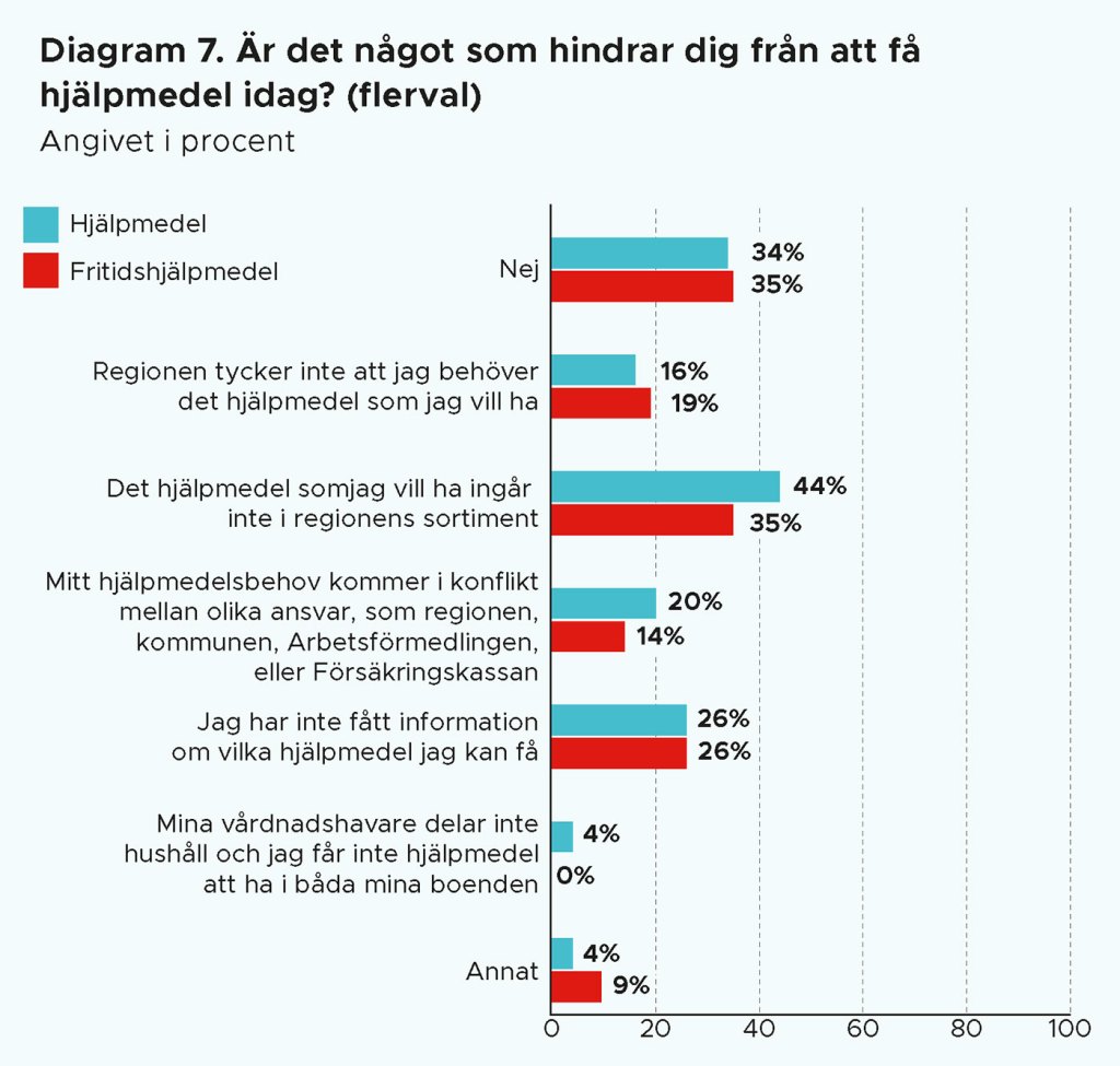 Diagram 7 jämför hjälpmedel med fritidshjälpmedel.
Är det något som hindrar dig från att få hjälpmedel idag? 
Nej – hjälpmedel 34% respektive fritidshjälpmedel 35%.
Regionen har inte förskrivit hjälpmedlet – hjälpmedel 16% respektive fritidshjälpmedel 19%.
Hjälpmedlet ingår inte i regionens sortiment – hjälpmedel 44% respektive fritidshjälpmedel 35%.
Det uppstår konflikt mellan olika ansvariga myndigheter – hjälpmedel 20% respektive fritidshjälpmedel 14%.
Jag har fått information om vilka hjälpmedel jag kan få – hjälpmedel 26% respektive fritidshjälpmedel 26%.
Mina vårdhandshavare bor inte ihop och jag får inte hjälpmedel att ha i båda mina boenden – hjälpmedel 4% respektive fritidshjälpmedel 0%.
Annat – hjälpmedel 4% respektive fritidshjälpmedel 9%.