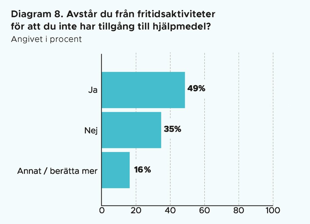 Diagram 8. Avstår du från fritidsaktiviteter för att du inte har tillgång till hjälpmedel? Ja 49%. Nej 35%. Annat 16%.